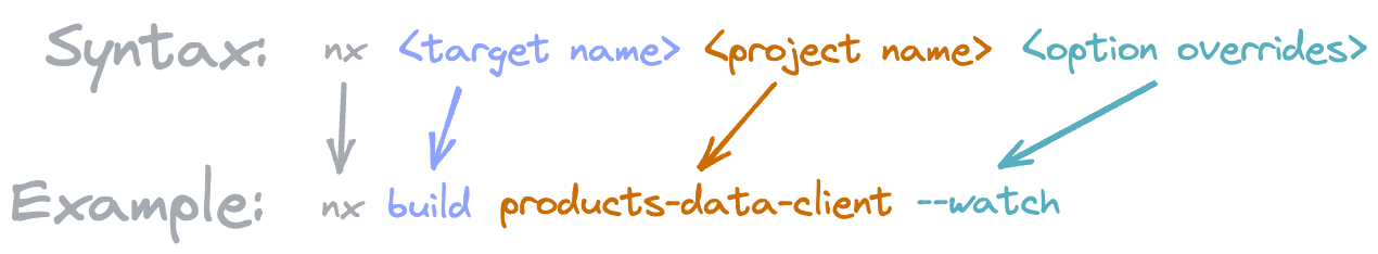 Syntax for Running Tasks in Nx