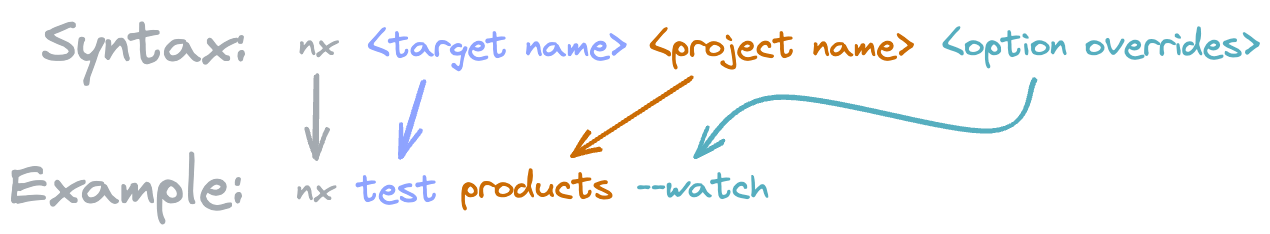 Syntax for Running Tasks in Nx